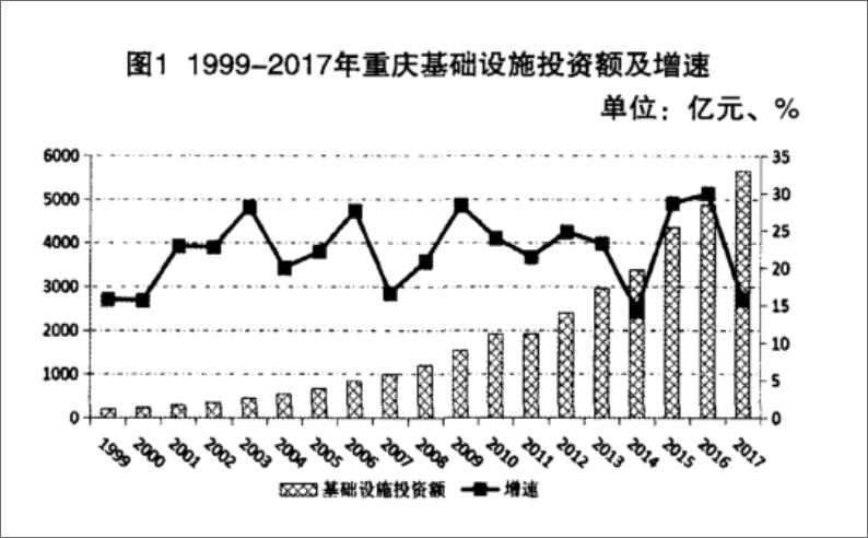 重庆gdp增速第一(2)