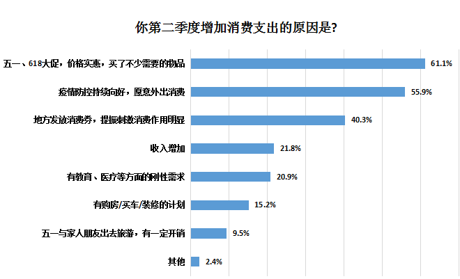 受访者|超七成受访者上半年消费支出同比减少，疫情促使公众储蓄意识增强