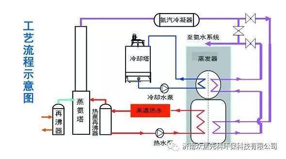 蒸氨技术