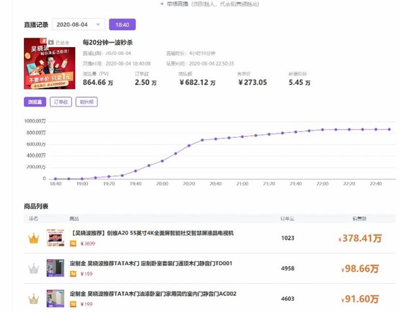 直播|吴晓波第二场直播9款商品成交额594万，两款产品销量为0？