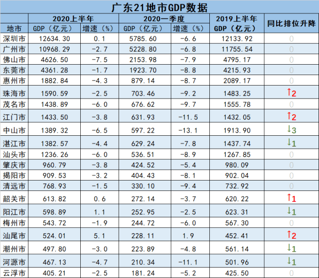 2020广东各市gdp汕尾_2020年广东各地市GDP发布 汕尾增速第一,中山没落,佛山倒数(2)