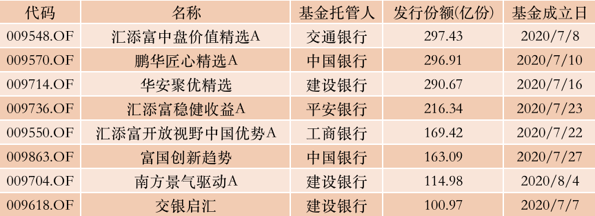 权益|基金赚钱效应大爆发！刚刚，已有8只收益超100%！新基金又炸了，大卖100亿！