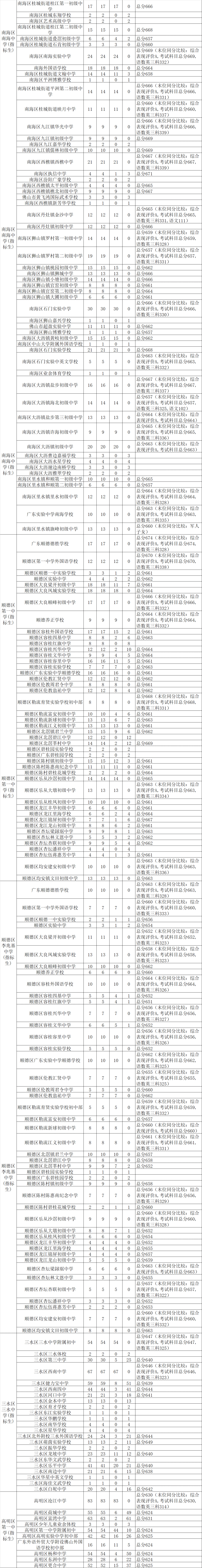 中考佛山一中分数线2019_佛山一中录取分数线_佛山一中录取分数线2021