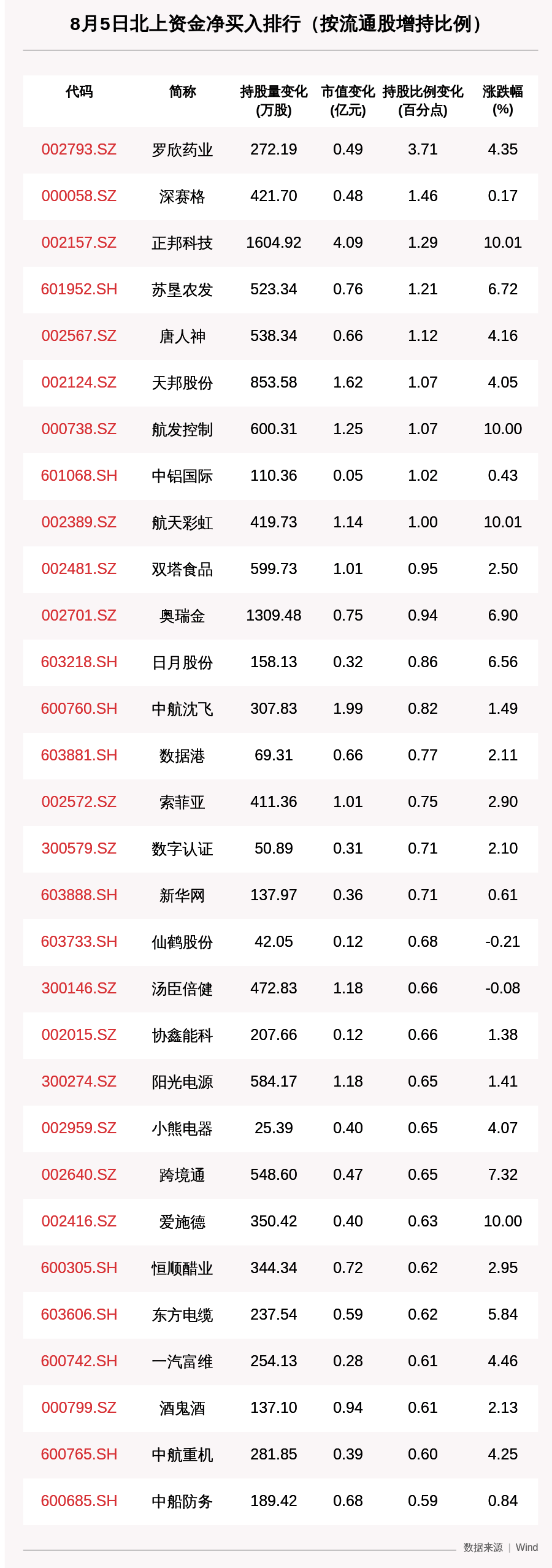 收盘价|北向资金动向曝光：8月5日这30只个股被猛烈扫货，罗欣药业加仓比例最为明显（附名单）