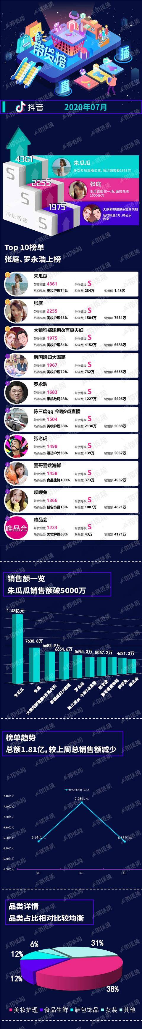 淘宝|带货月榜 | 7月主播GMV榜出炉；张庭直播数据下滑；薇娅疯狂造节