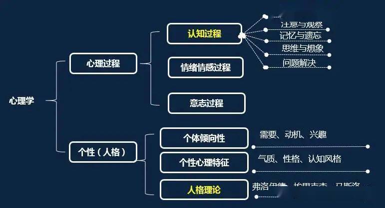 教育心理学中,最核心的就是学习心理的部分了!