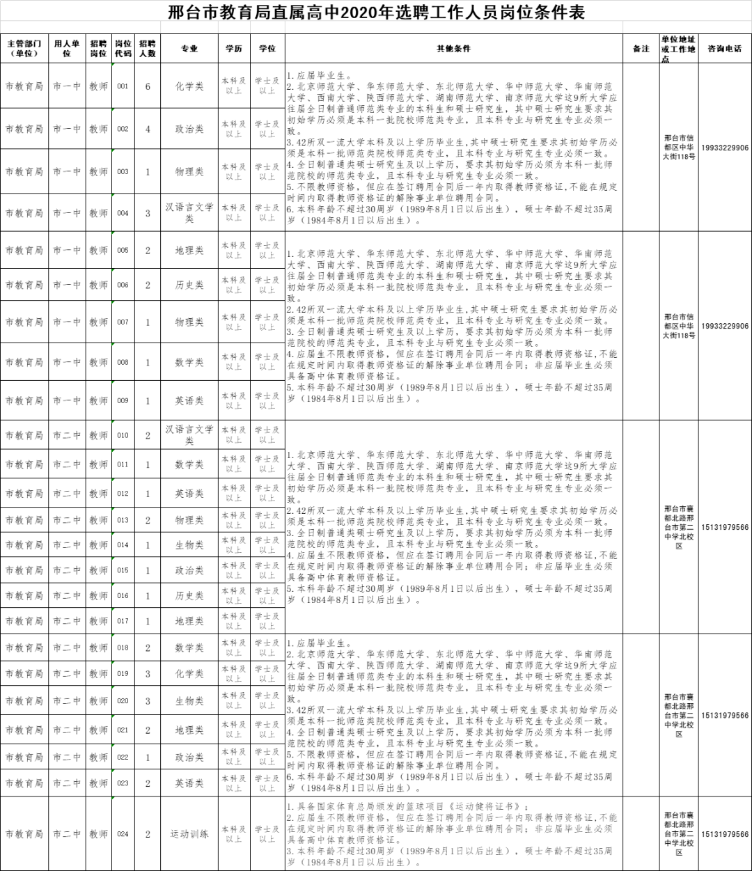 邢台市区人口数量_河北11城市人口 面积和经济实力大排名