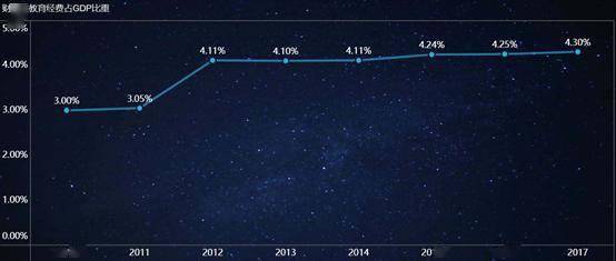 我国教育支出gdp占比(3)