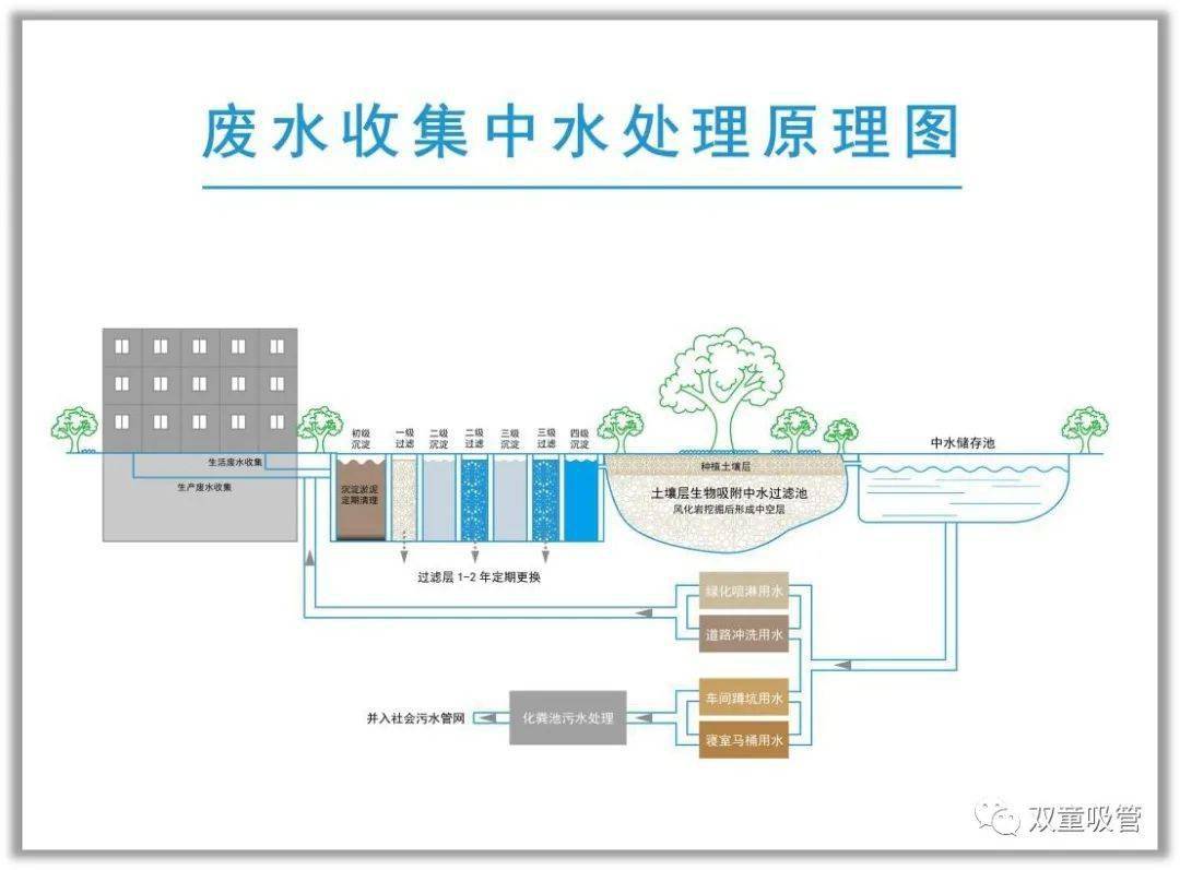 让员工日常生活中所产生的废水不仅得到循环利用,而且还消灭了企业的