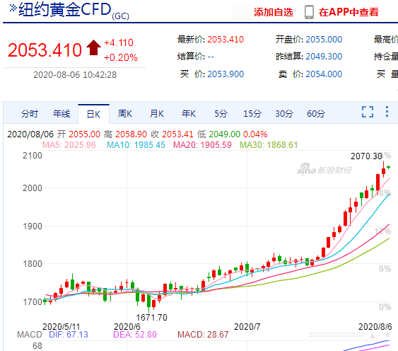 基金——|金价还在创新高，为何暴涨？一份理工男的“控制论”解读来了