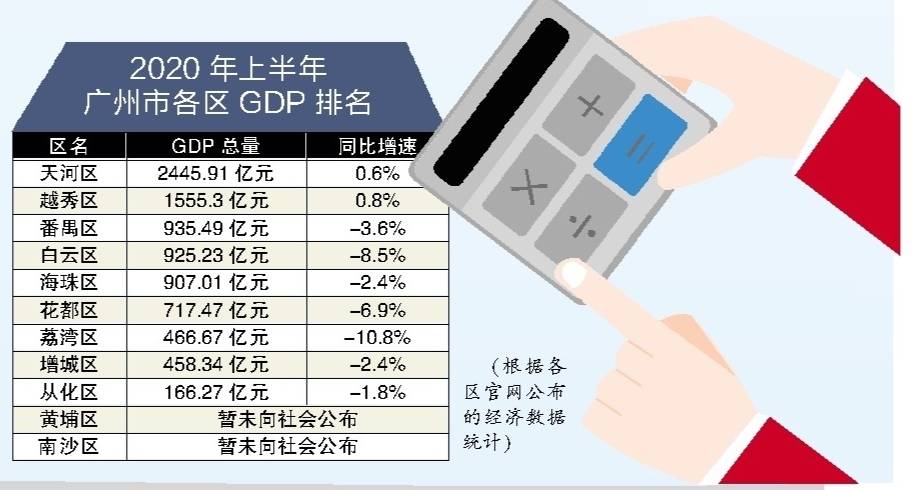 2020上半年广州市gdp_2020欧盟上半年gdp(2)