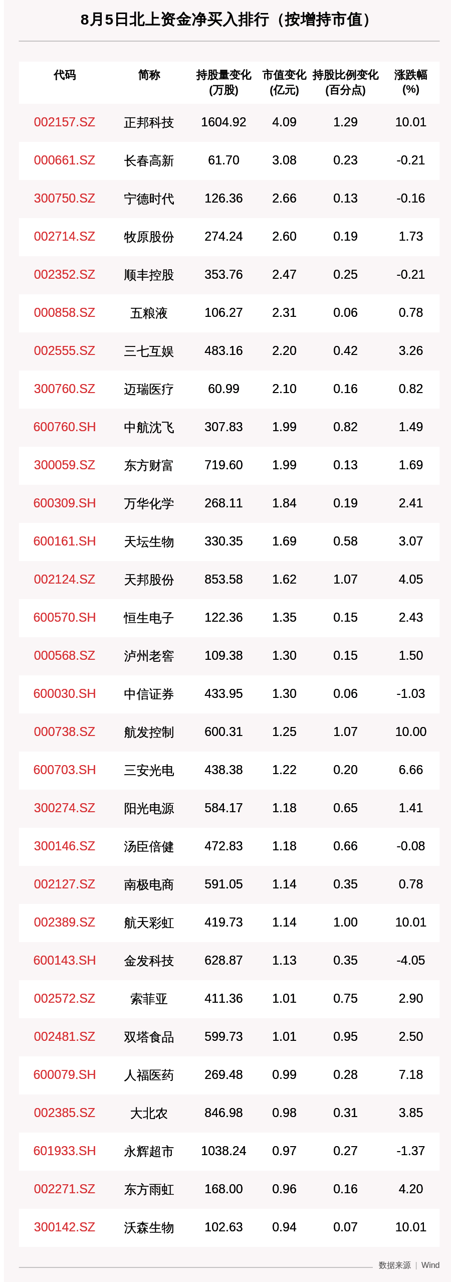 收盘价|北向资金动向曝光：8月5日这30只个股被猛烈扫货，罗欣药业加仓比例最为明显（附名单）