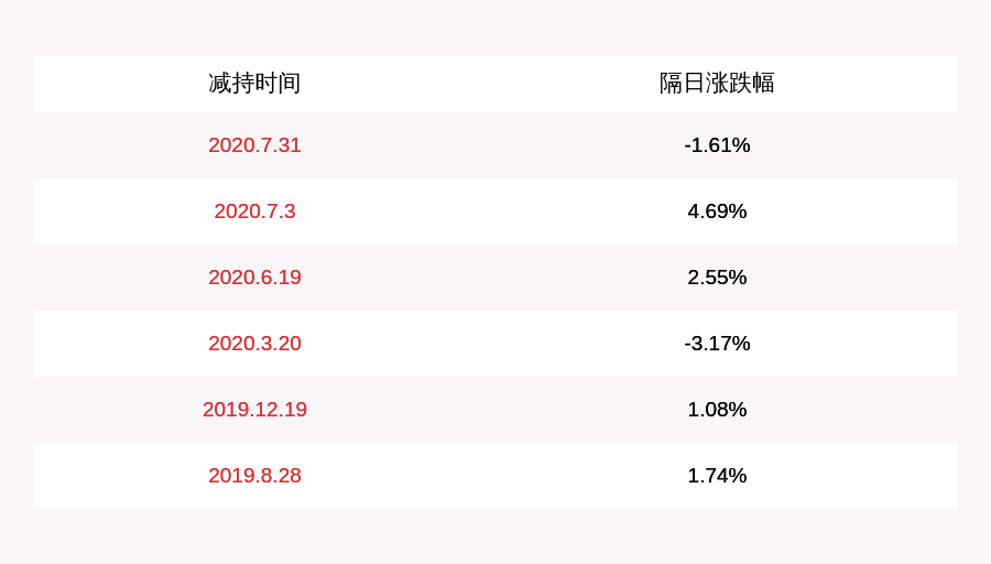 公司|注意！恒邦股份：股东恒邦集团及一致行动人减持约1366万股