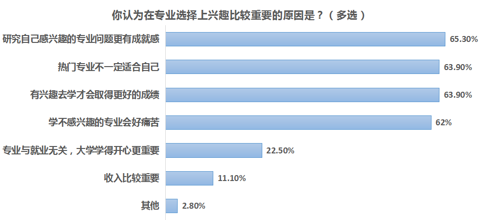 大学专业选择“兴趣”高于“收入”，近四成受访者不后悔兴趣选择