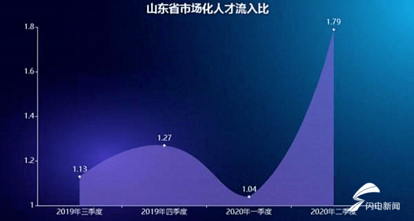 人才|山东6年净流出81.45万人？假的！实际人才流入比创下新高