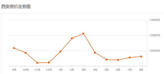 西安8月最新房价出炉！看看你家小区涨了多少？