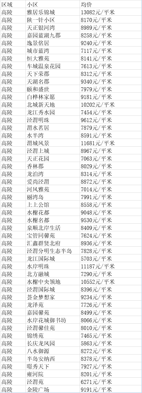 西安8月最新房价出炉！看看你家小区涨了多少？