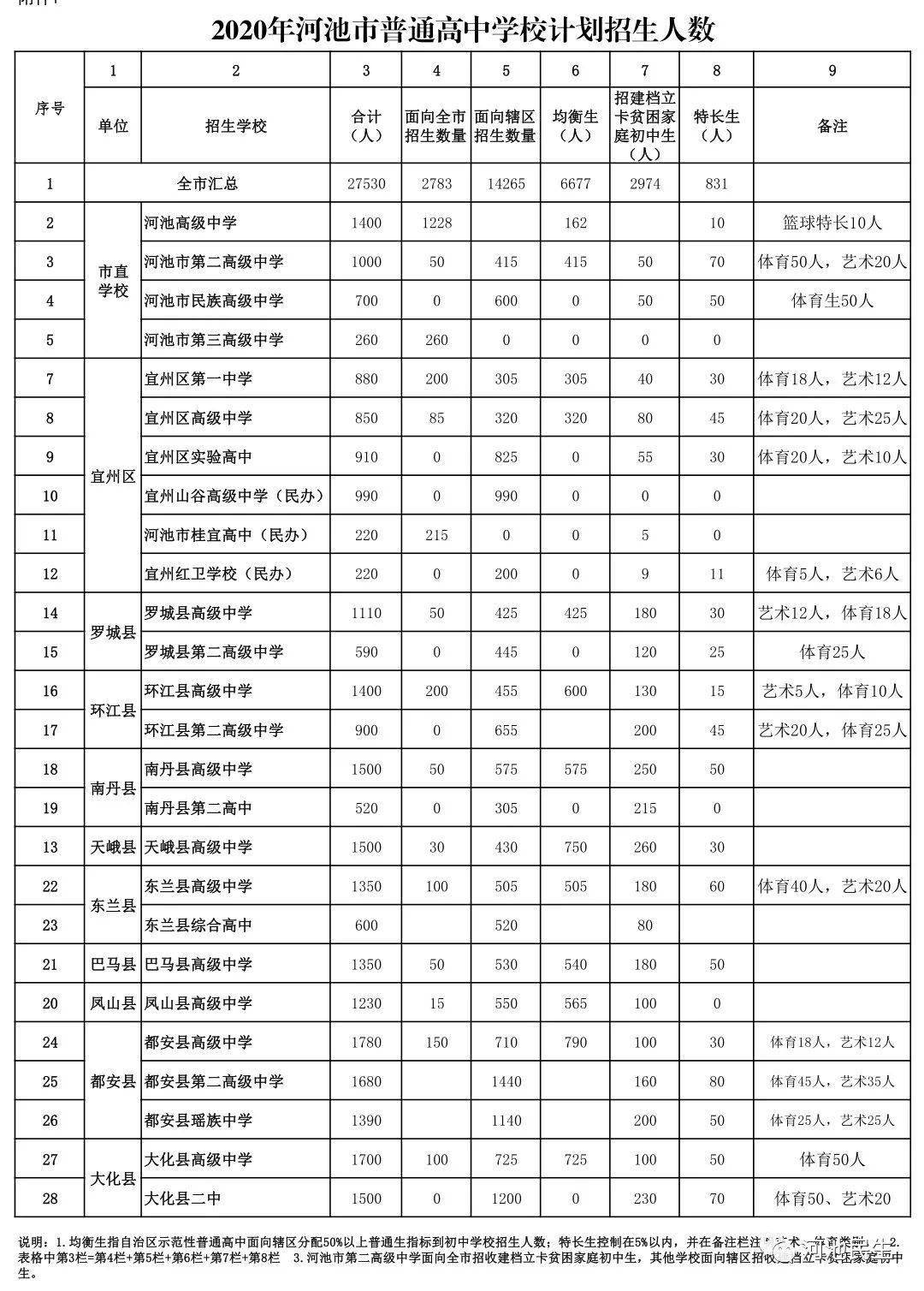 河池市教育局关于下达 2020 年河池市普通高中学校招生计划的通知