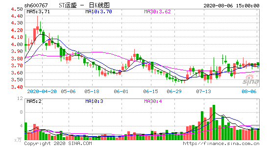 st运盛发布一季报营业利润-155.0万元