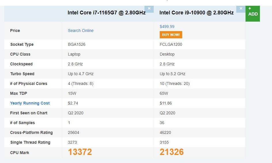 的多核跑分为 13372 分,超过了 45w tdp,6 核 12 线程 的 i7-10750h