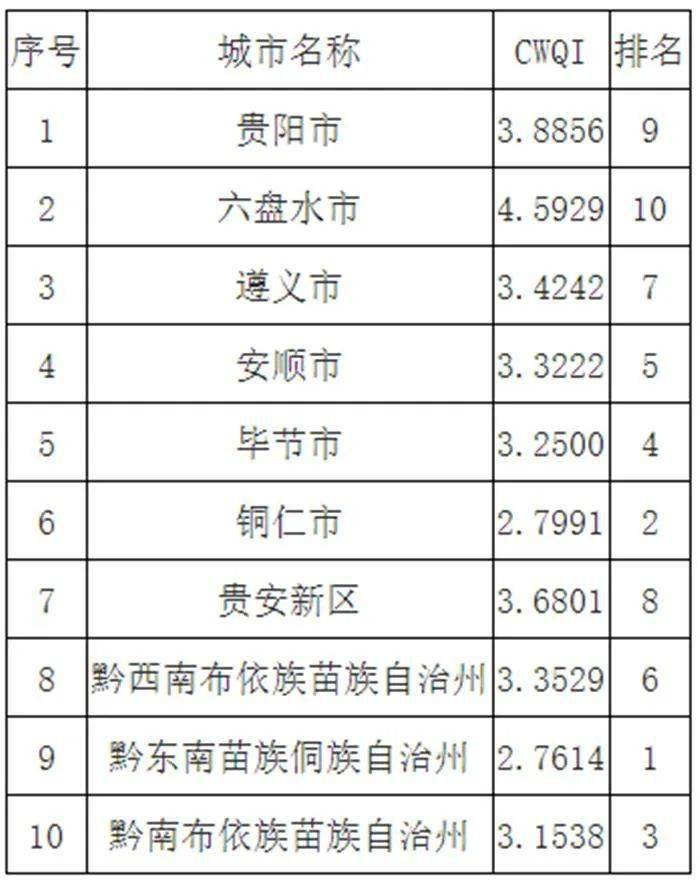 贵州2020预测第二季_贵州省2020年第二季度水环境质量排名公布!第一名是……