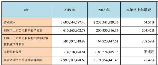 安信证券|西部证券5亿元深陷*ST信威 王靖质押7000万股未解禁