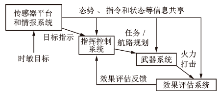 美军时敏目标杀伤链