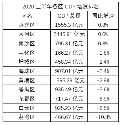 广州越秀区gdp2020全年_广州九区公布上半年GDP数据 越秀天河增速率先 扭负为正