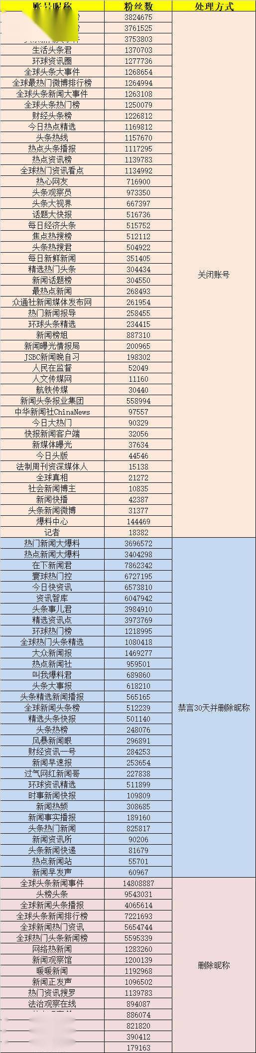 采编|违规采编发布转载新闻 微博处置10万个自媒体账号