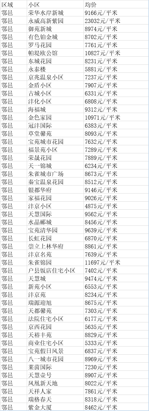 西安8月最新房价出炉！看看你家小区涨了多少？