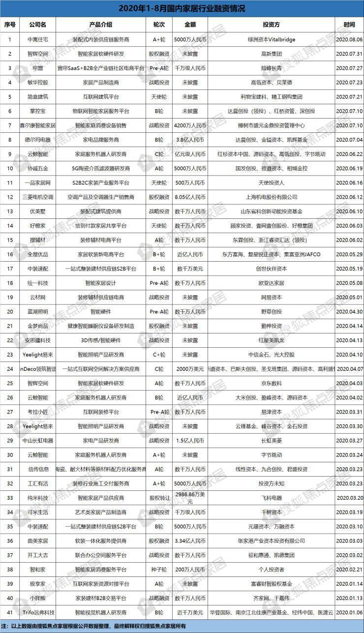 行业|41起融资、7起过亿 家居企业如何进击创投圈?