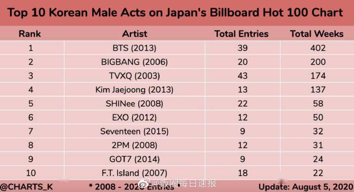 GOT7摘得“韩国男艺人日本Billboard Hot 100榜单TOP1