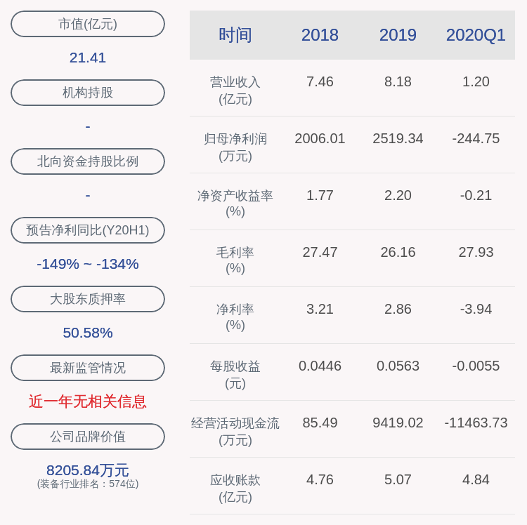 净利润|由盈转亏！泰尔股份：2020年半年度净利润亏损约484万元，同比下降147.40%