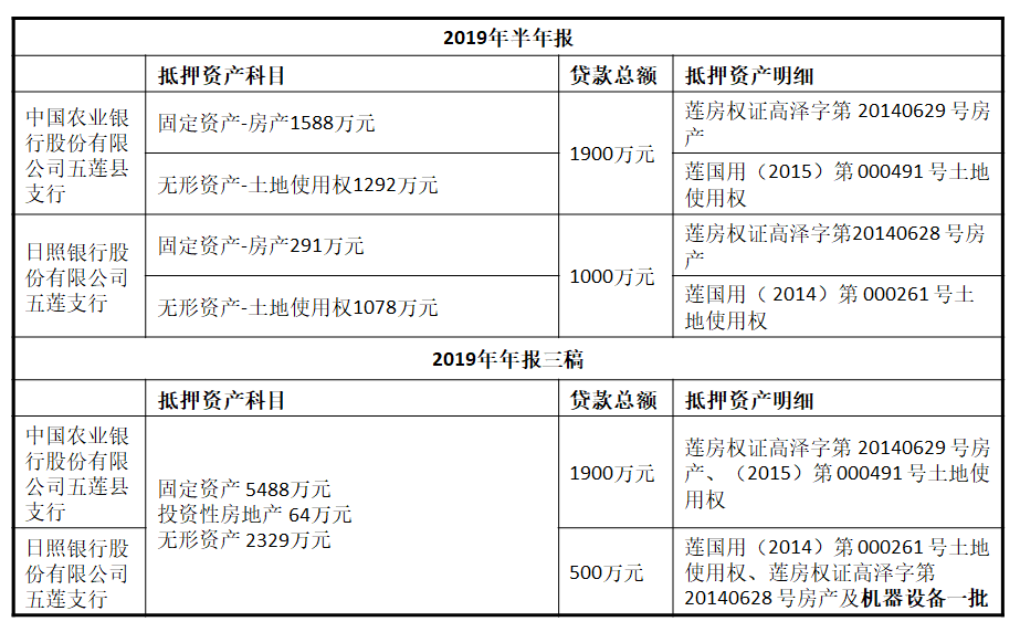 原因|万通液压25%资产负债率背后：受限资产大幅增长 三份年报前后不一