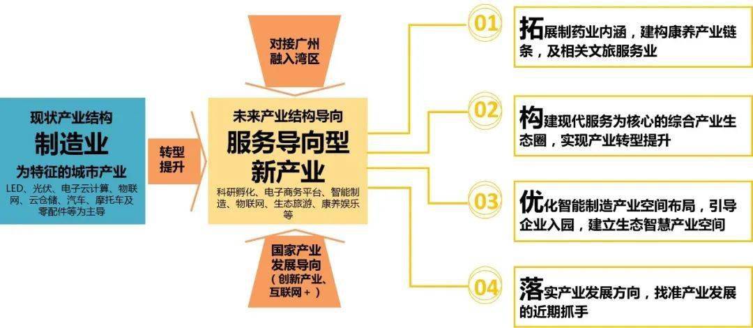 (2)特色产业:把握创新发展趋势,推动三大主题产业体系构建 荔湖新城