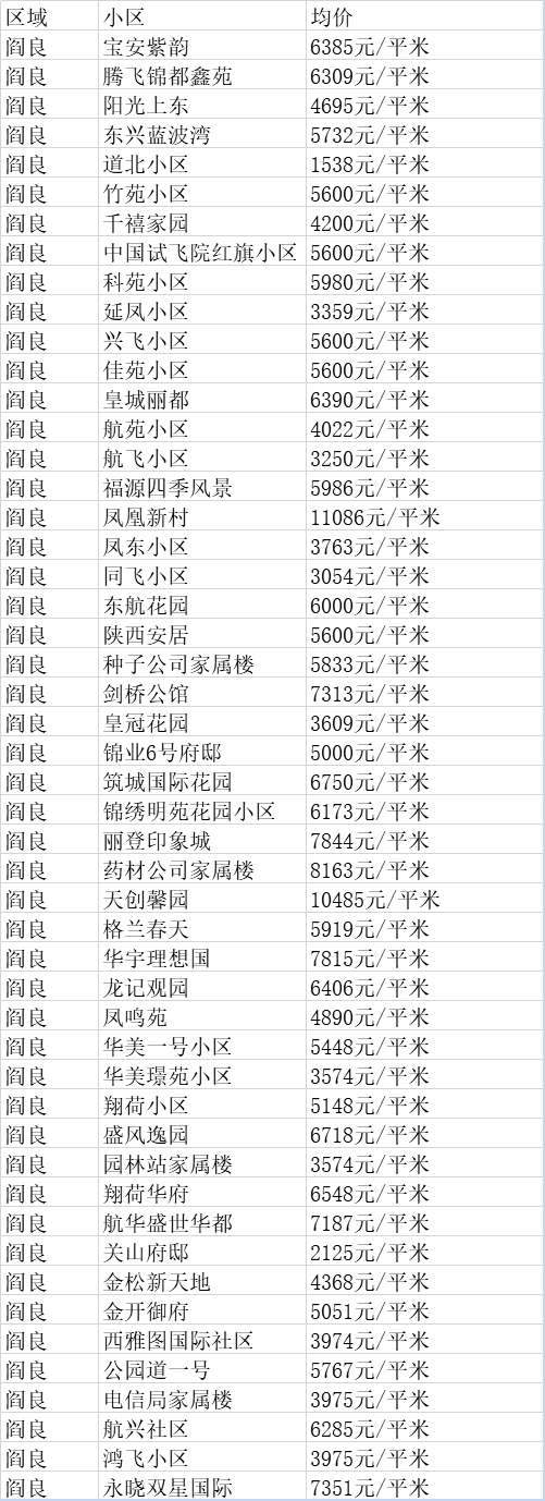 西安8月最新房价出炉！看看你家小区涨了多少？