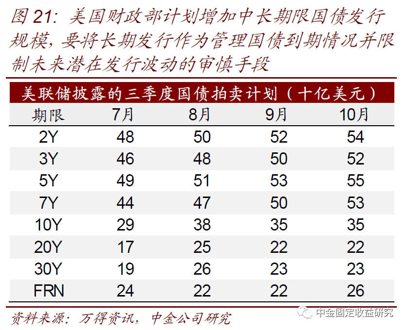 【中金固收·利率】美国国债供给上升会推升美债收益率么？