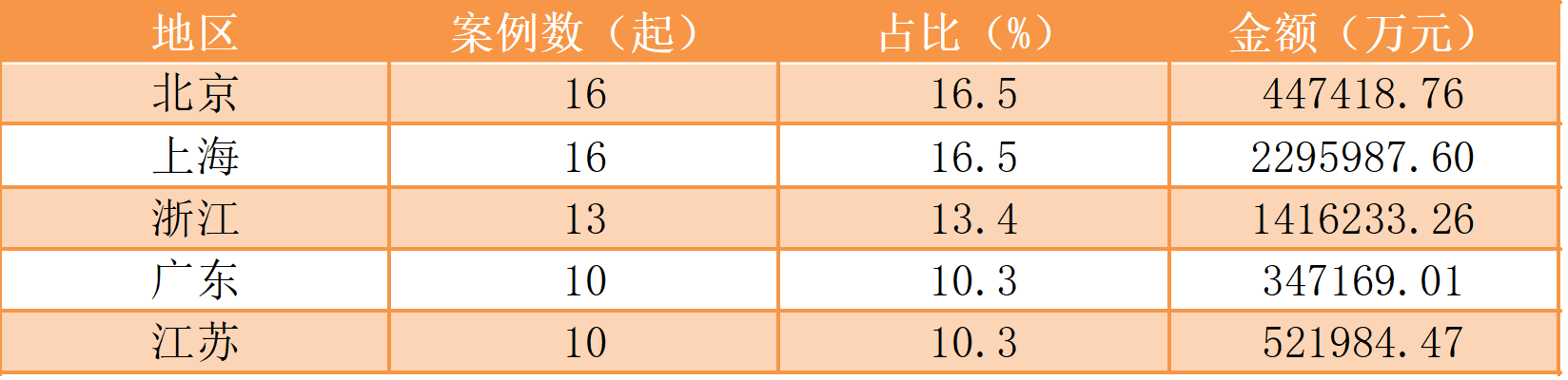 Grab|一周投融资亮点：Grab融资破百亿、资本扎堆生鲜赛道、北上浙投融资活跃度最高