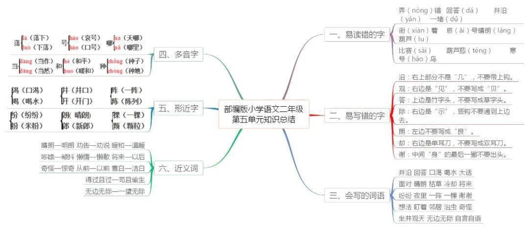 统编版语文二年级上册各单元思维导图考点梳理,可下载