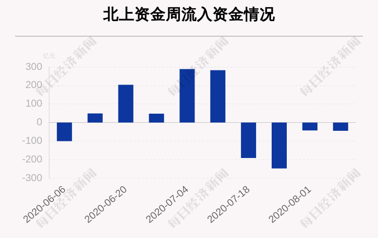 一周沪深股通动向曝光：这30只个股净卖出最多，中国平安、中国中免、海尔智家上榜（附名单）