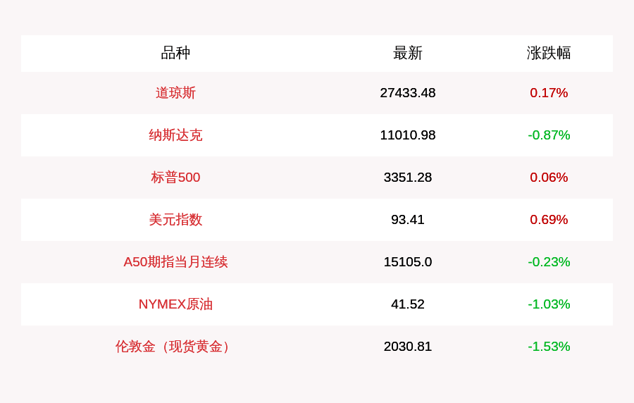 8月8日美股三大指数涨跌不一：道指涨46.5点，纳指跌近百点结束七连阳