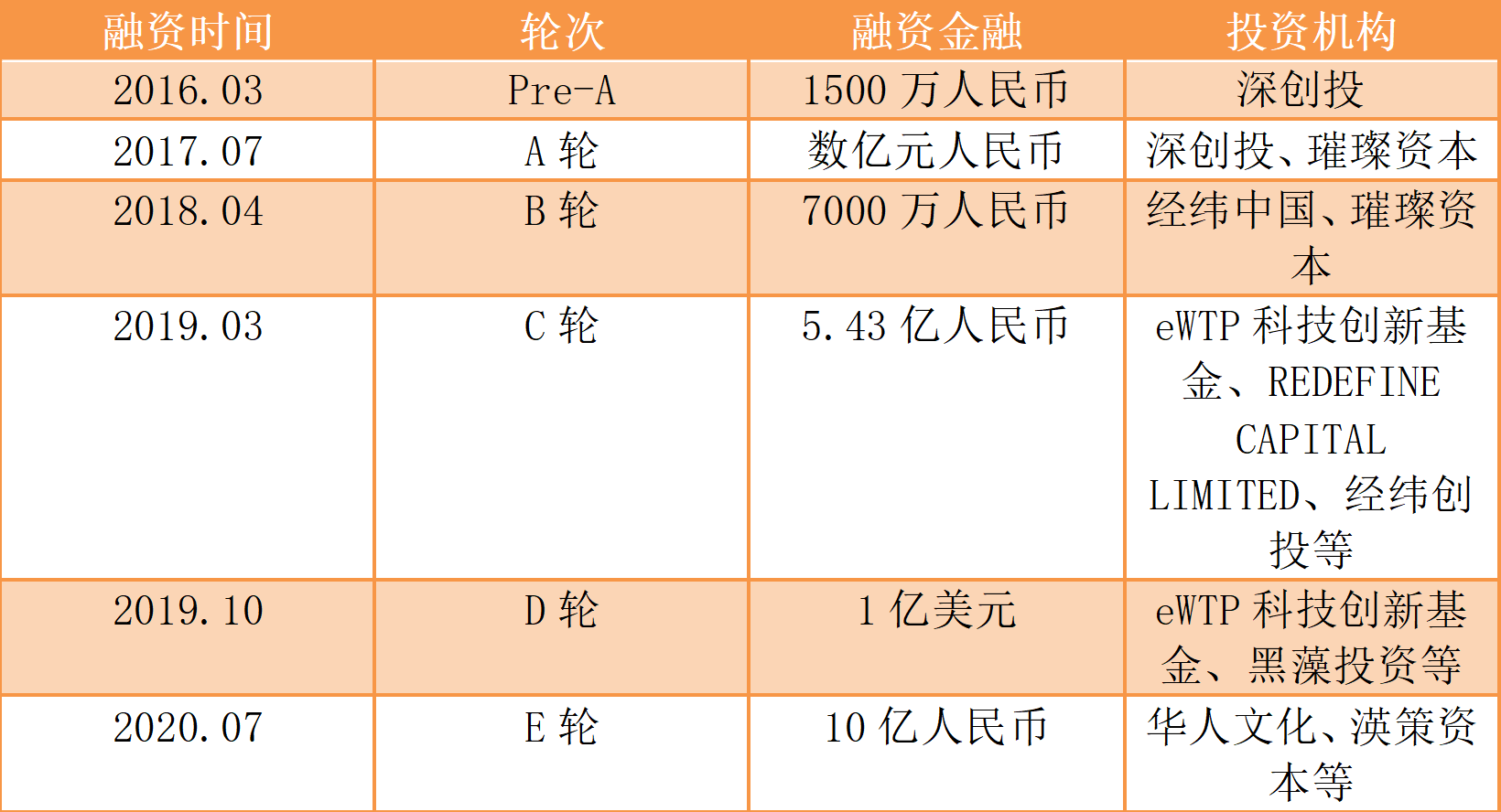 Grab|一周投融资亮点：Grab融资破百亿、资本扎堆生鲜赛道、北上浙投融资活跃度最高