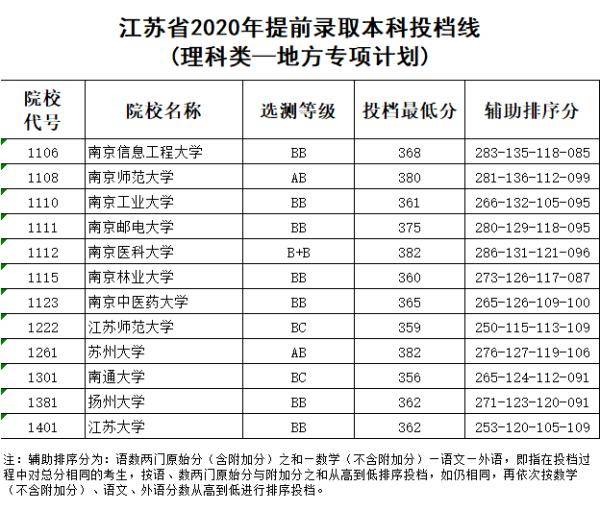 本科|江苏2020高招提前录取本科投档线公布