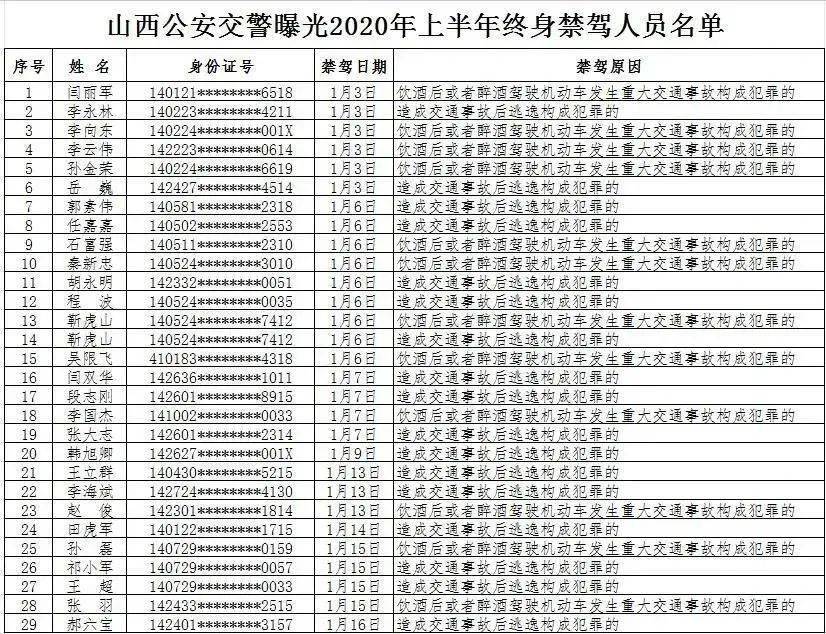 附:终身禁驾人员名单