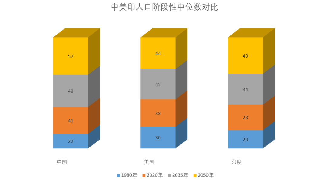 1980到2020年中国人口(2)