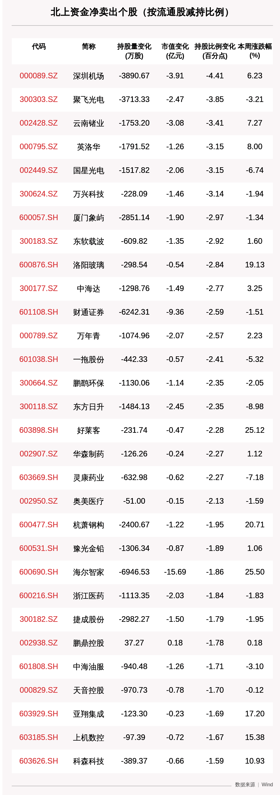 一周沪深股通动向曝光：这30只个股净卖出最多，中国平安、中国中免、海尔智家上榜（附名单）