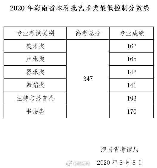 海南发布本科批艺术类最低控制分数线