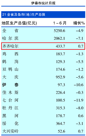 黑龙江地市gdp_黑龙江地图(2)