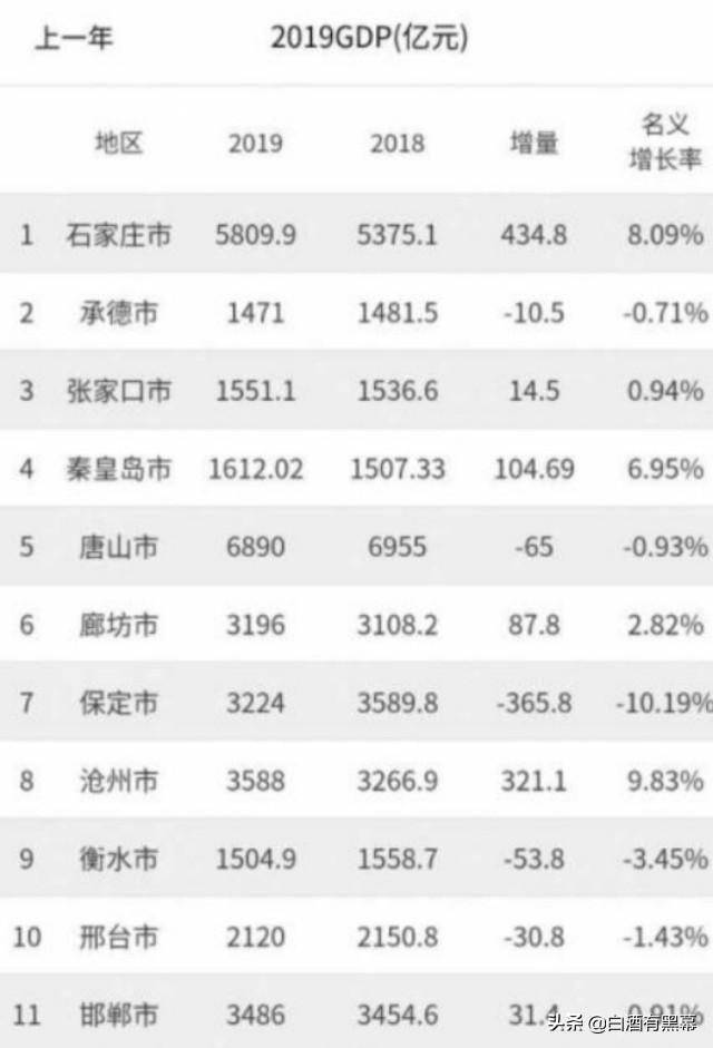 河北保定市gdp2020全年_网传 2023保定GDP将达7000亿 来源为何 有可能吗