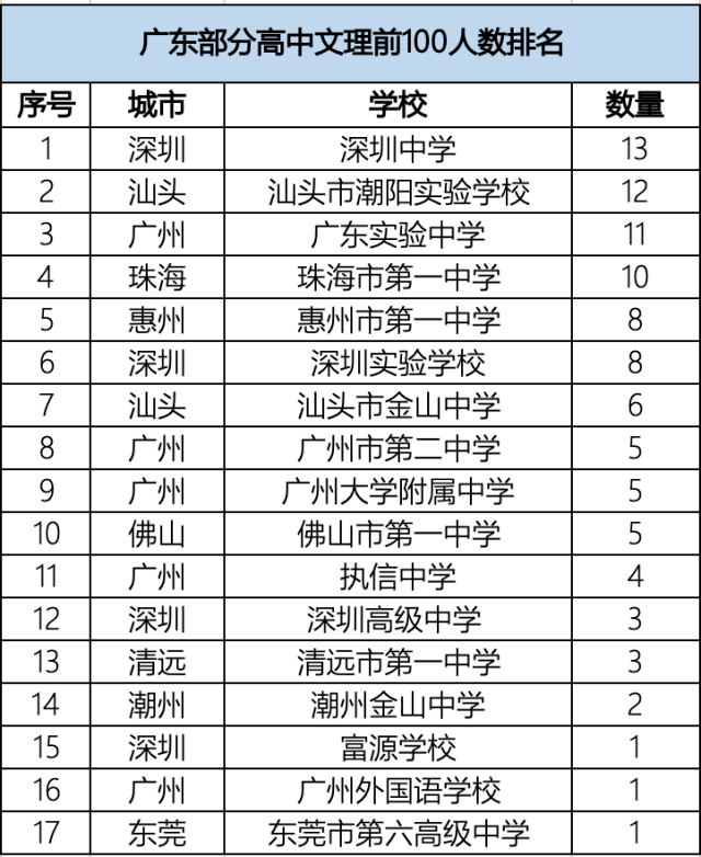 河源|河源两所高中上榜，谁的高考成绩单更耀眼？广东高中牛校大PK